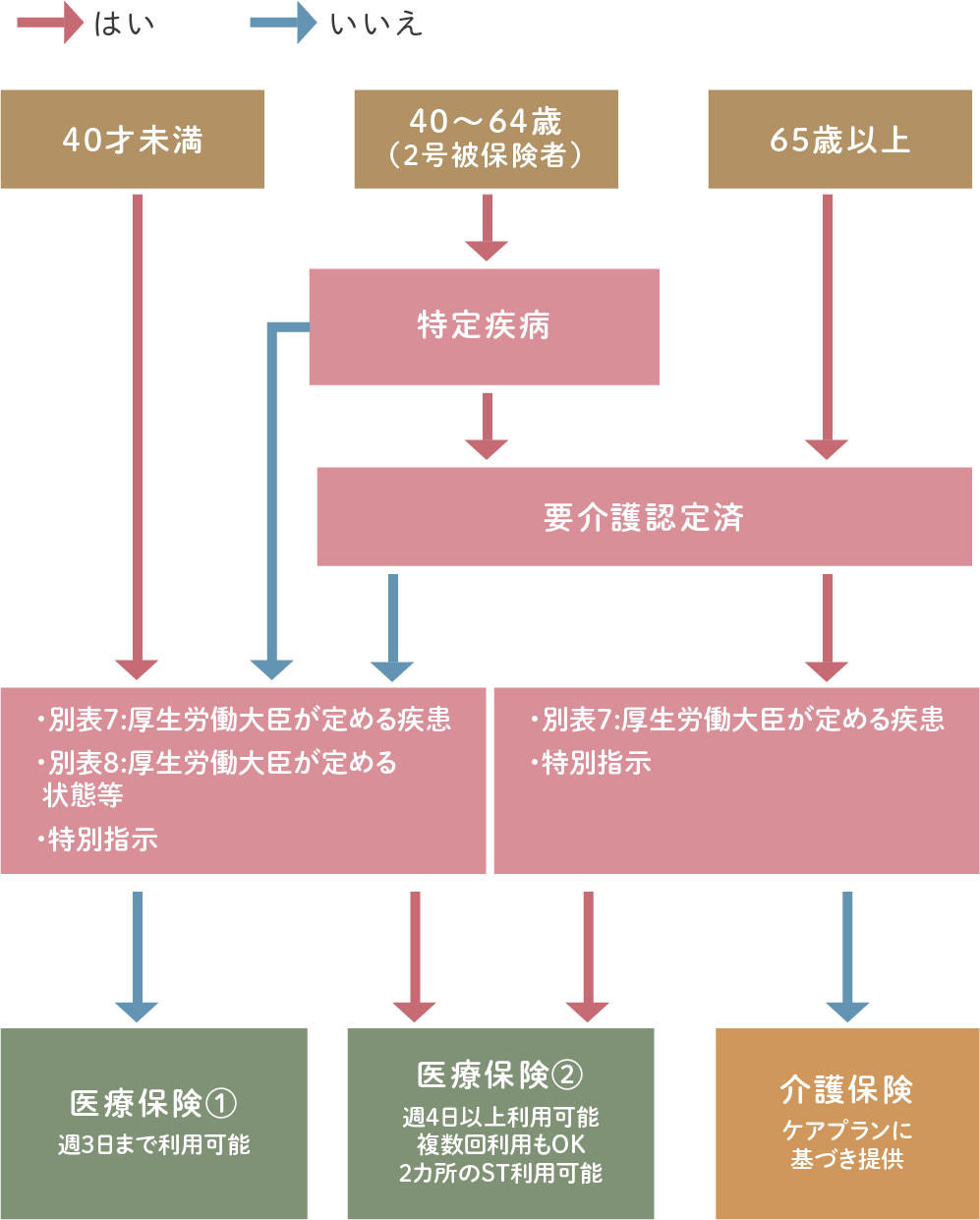 保険対象者
